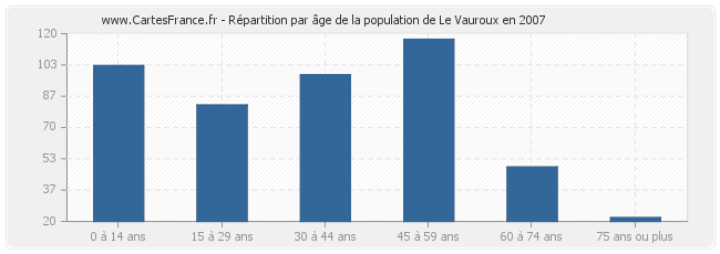 Répartition par âge de la population de Le Vauroux en 2007